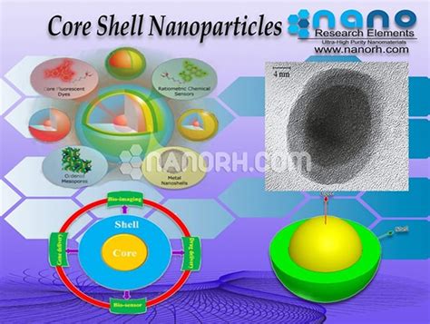 aluminum shell core fabrication|core shell nanoparticles.